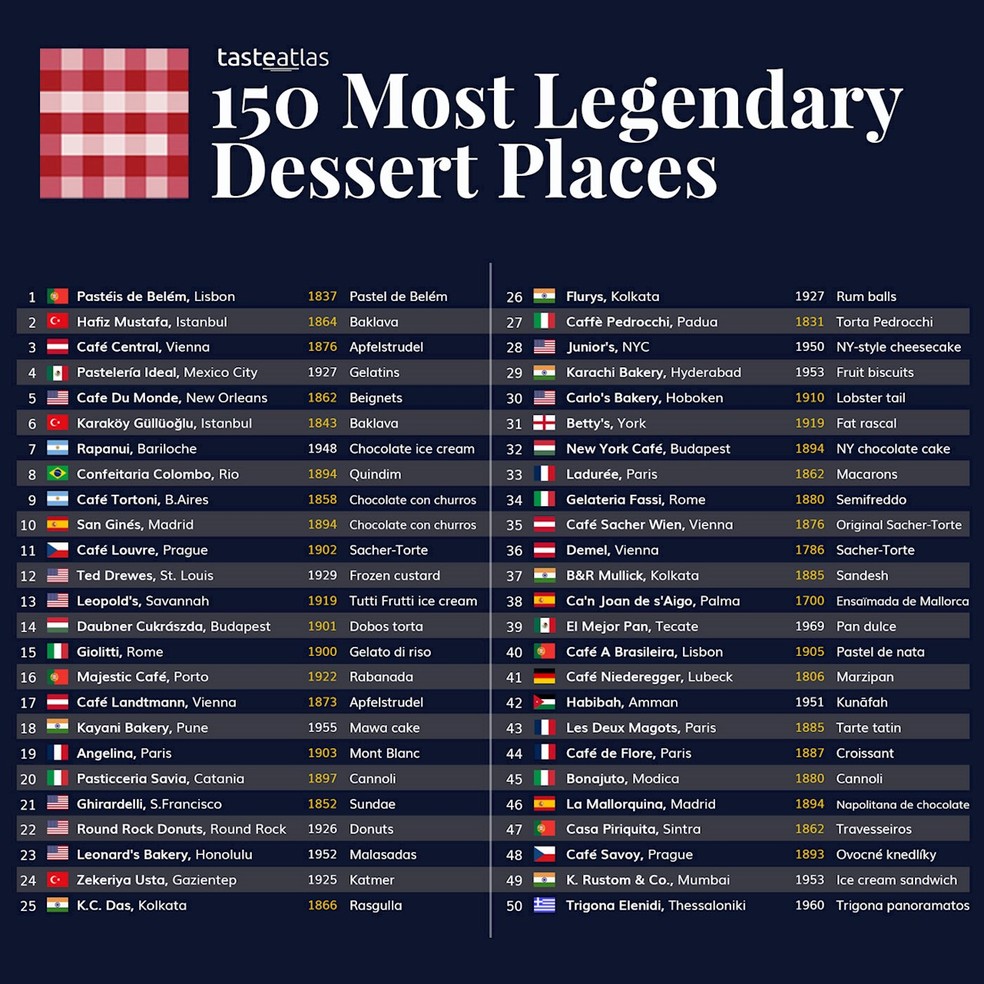 O ranking com os 50 primeiros estabelecimentos entre as 150 confeitarias mais lendárias do mundo — Foto: Instagram / @tasteatlas / Reprodução