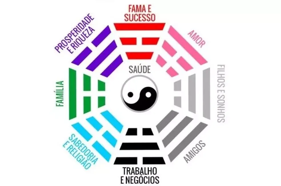 No Feng Shui, o Baguá é representado por um diagrama octogonal com um trigrama situado em cada lado e pode ajudar na hora de mapear os espaços que representam nove áreas da vida — Foto: Harqmonia / Reprodução