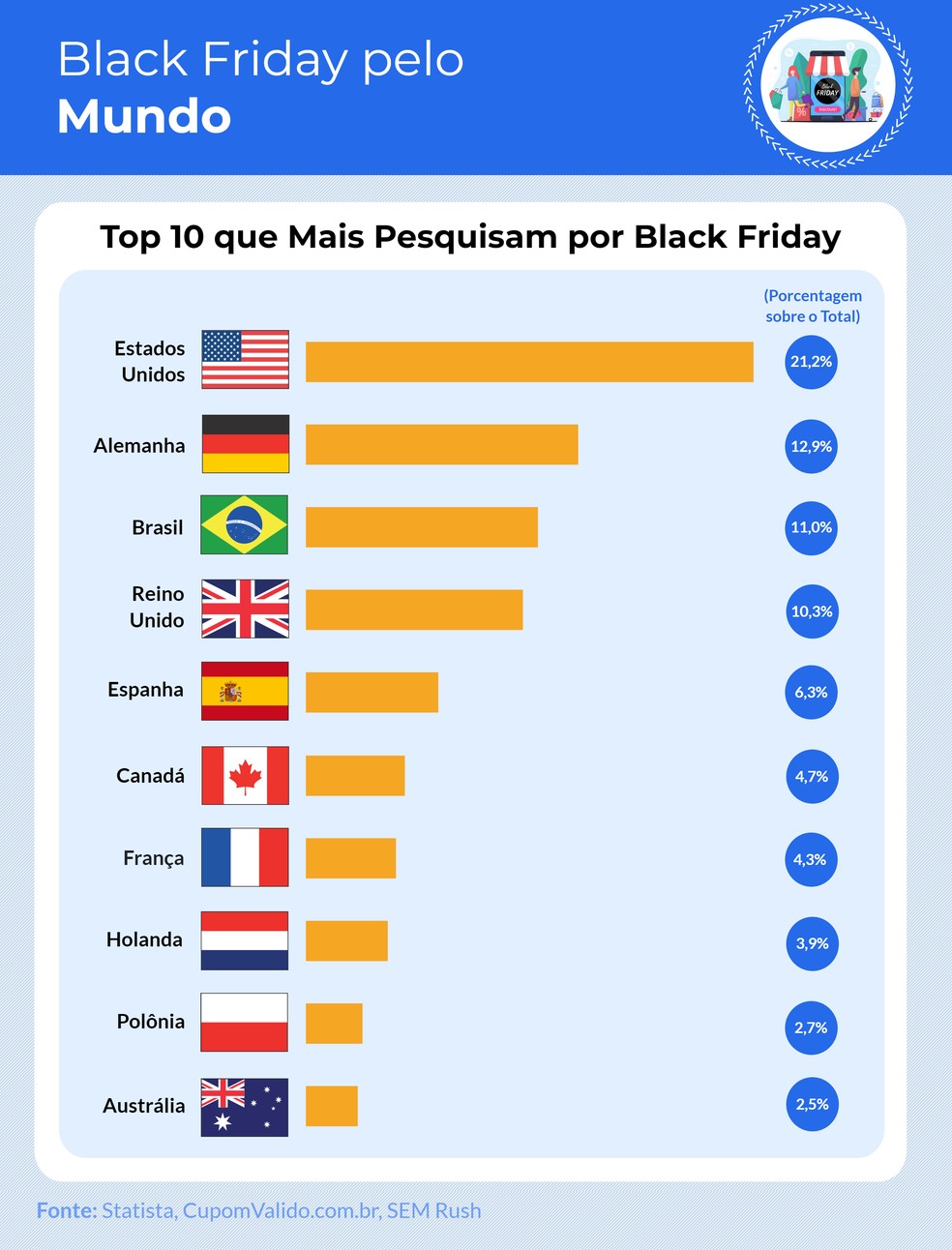Pesquisa analisou dez países e o que menos pesquisa por Black Friday é a Austrália — Foto: Statista, CupomValido.com.br, SEM Rush